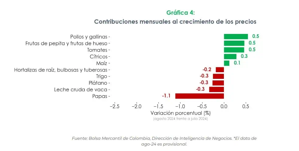 Siguieron cayendo los precios agropecuarios en Colombia en agosto Precios agro. Foto: BMC.