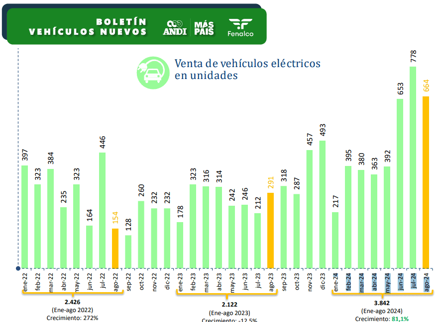 Venta de carros eléctricos e híbridos está disparada en Colombia: así van las cifras en 2024 Ventas de carros eléctricos en Colombia hasta agosto de 2024