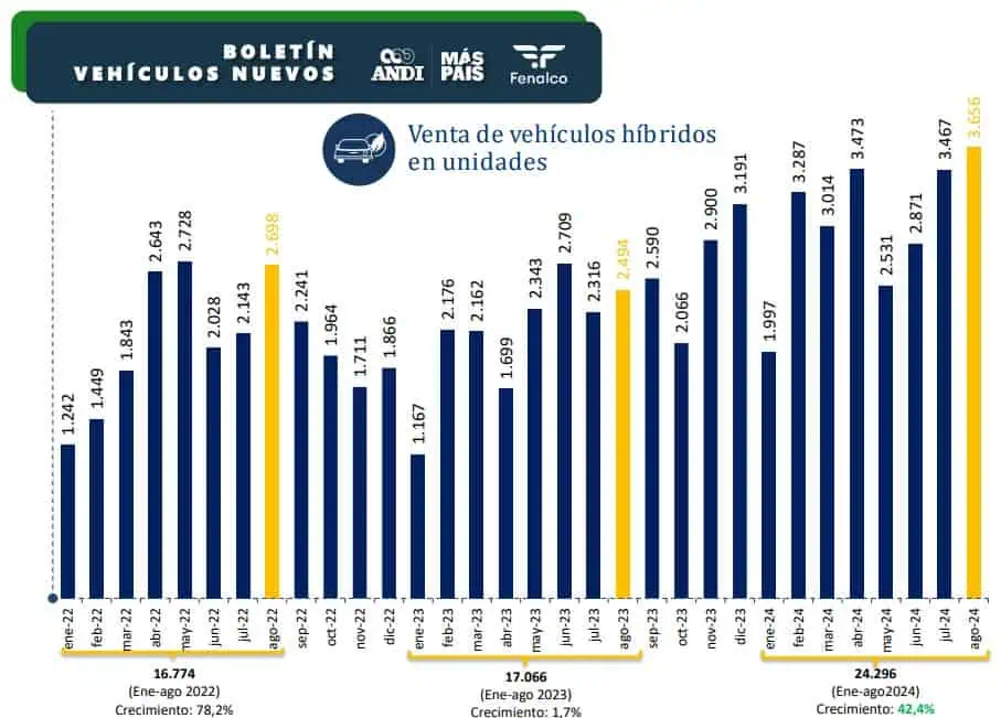 Venta de carros eléctricos e híbridos está disparada en Colombia: así van las cifras en 2024 Ventas de carros híbridos en Colombia agosto de 2024