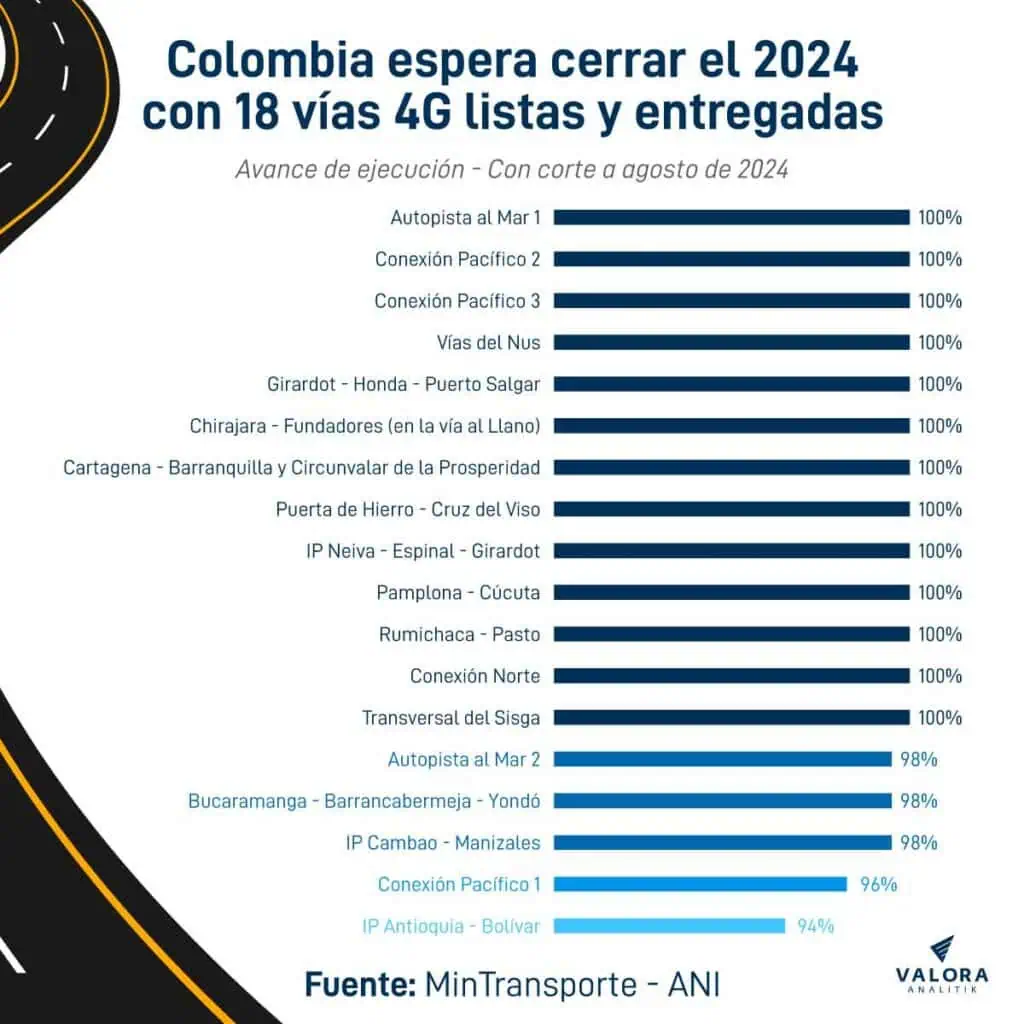 Los cinco megaproyectos 4G que se entregarán en Colombia en lo que resta de 2024 Vías 4G listas en Colombia en 2024