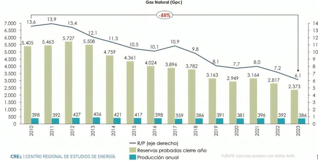 Déficit de gas natural en Colombia: más allá del problema, ¿cuál es la solución?