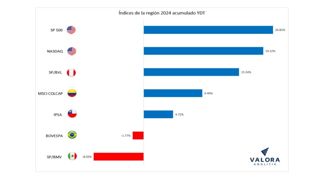 Acciones en Colombia