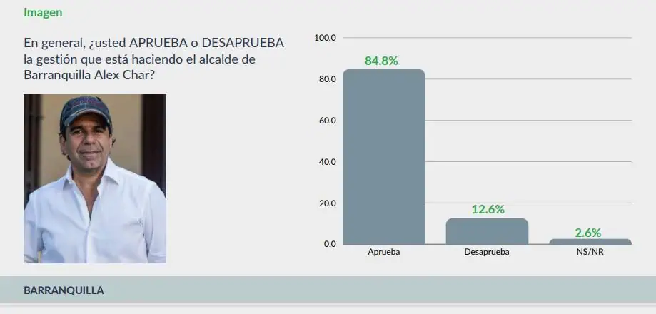 Char: el alcalde con mayor aprobación de Colombia; Galán figura de último entre los principales Encuesta Guarumo
