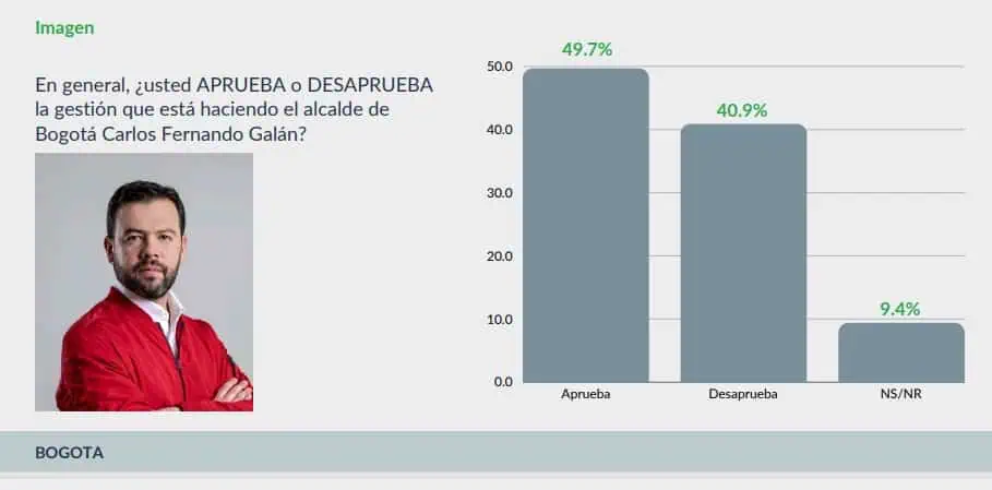 Char: el alcalde con mayor aprobación de Colombia; Galán figura de último entre los principales Encuesta Guarumo