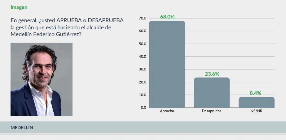 Char: el alcalde con mayor aprobación de Colombia; Galán figura de último entre los principales Encuesta Guarumo