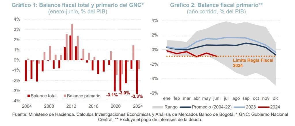 Balance fiscal Colombia