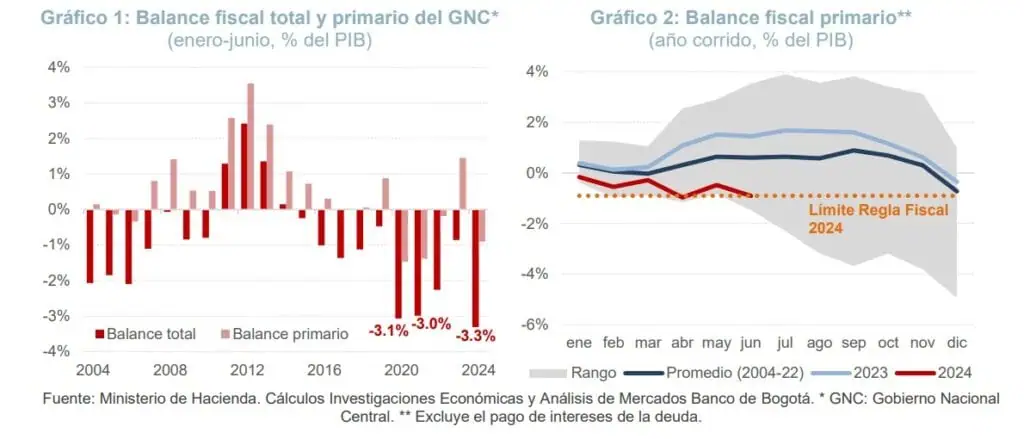 Colombia tuvo a junio el déficit fiscal más alto en 20 años; Regla Fiscal se puso en riesgo Balance fiscal Colombia