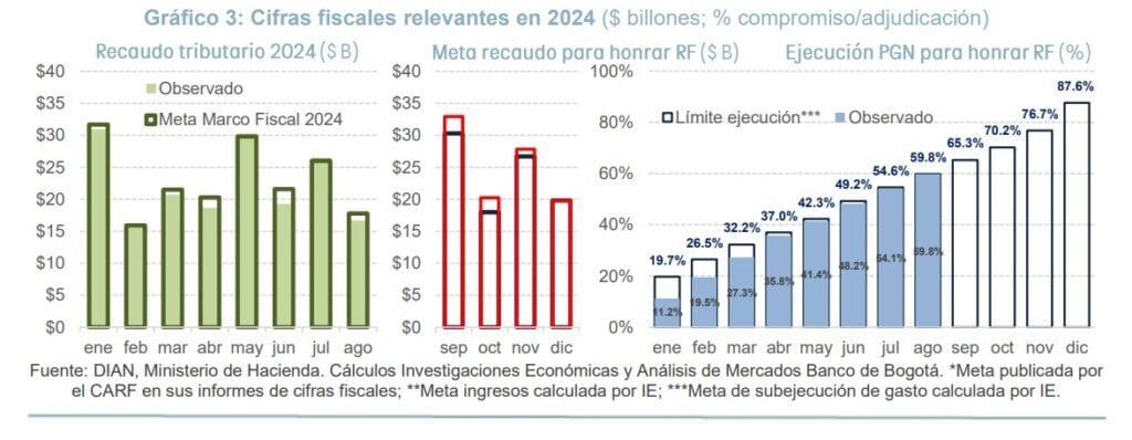 Recaudo tributario de Colombia.