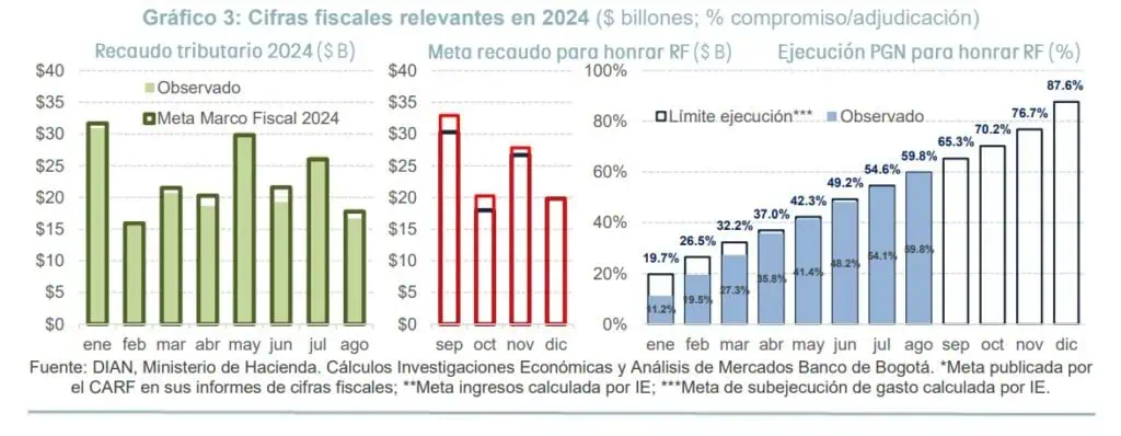 Colombia tuvo a junio el déficit fiscal más alto en 20 años; Regla Fiscal se puso en riesgo Recaudo tributario Colombia.