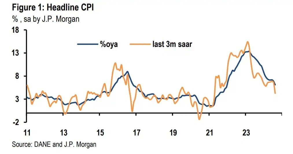 J.P.Morgan: Aumentos de ACPM harían más cauteloso al BanRep para bajar tasas J.P. Morgan
