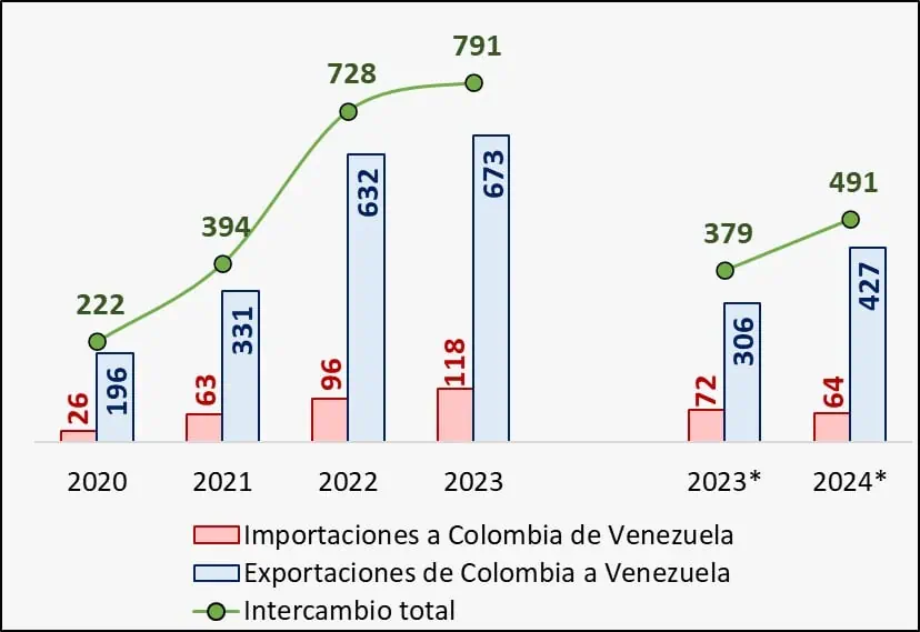 Tras reapertura de comercio, suben exportaciones de Colombia a Venezuela pero caen importaciones Comercio entre Colombia y Venezuela