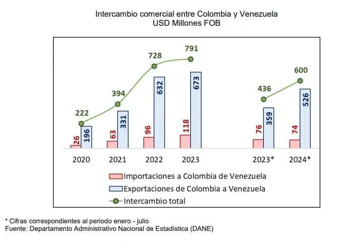 Exportaciones colombianas a Venezuela han crecido 46 %: ya hay 882 empresas enviando mercancías Cámara Colombo Venezolana