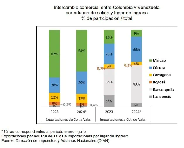 Exportaciones colombianas a Venezuela han crecido 46 %: ya hay 882 empresas enviando mercancías Cámara Colombo Venezolana