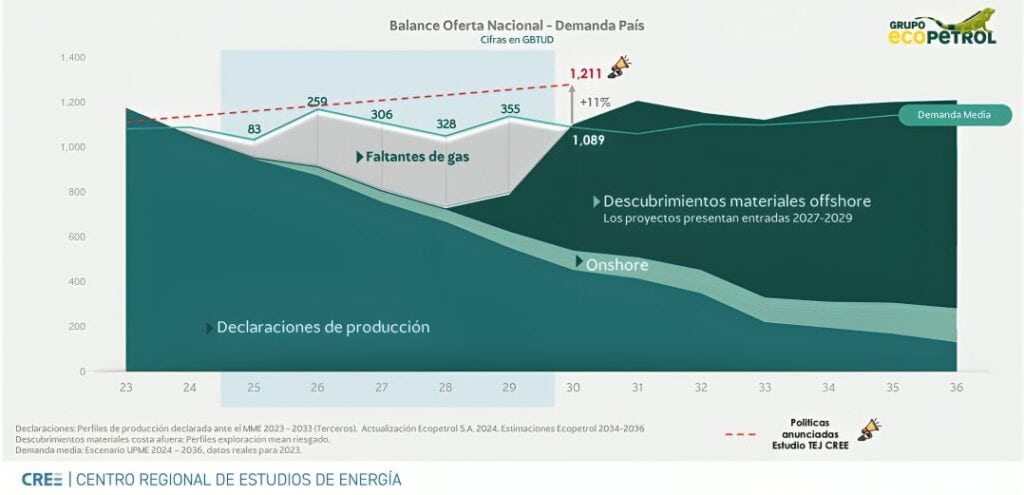 Déficit de gas natural en Colombia: más allá del problema, ¿cuál es la solución?