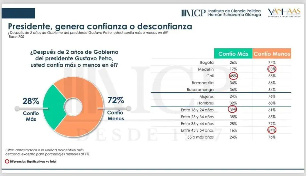 Encuesta dice que gran mayoría de colombianos desconfía del gobierno Petro Desconfianza en el gobierno Petro aumentó.