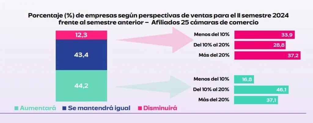 El 45 % de empresas en Colombia reportó caídas en sus ventas a junio Empresas en Colombia