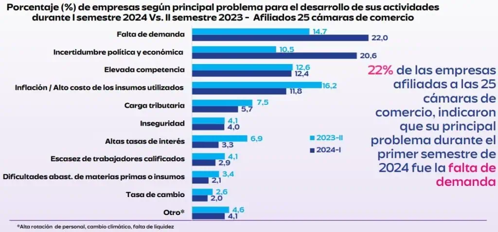 El 45 % de empresas en Colombia reportó caídas en sus ventas a junio Empresas en Colombia