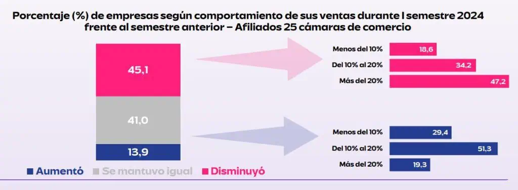 El 45 % de empresas en Colombia reportó caídas en sus ventas a junio Empresas en Colombia