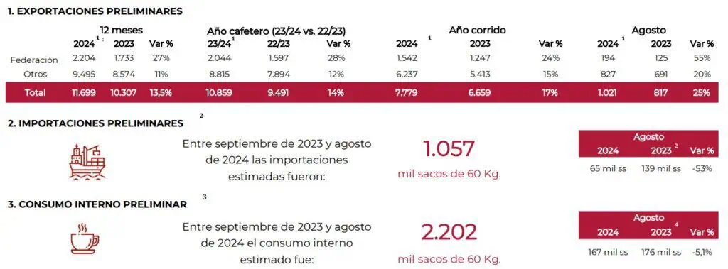 Producción de café en Colombia completa un año de recuperación; en agosto creció 20 % Exportación café