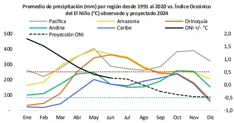 Cultivos de regiones Andina y Pacífica serían los más impactados por Fenómeno de La Niña en Colombia Fenómeno de La Niña