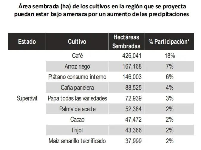 Cultivos de regiones Andina y Pacífica serían los más impactados por Fenómeno de La Niña en Colombia Fenómeno de La Niña
