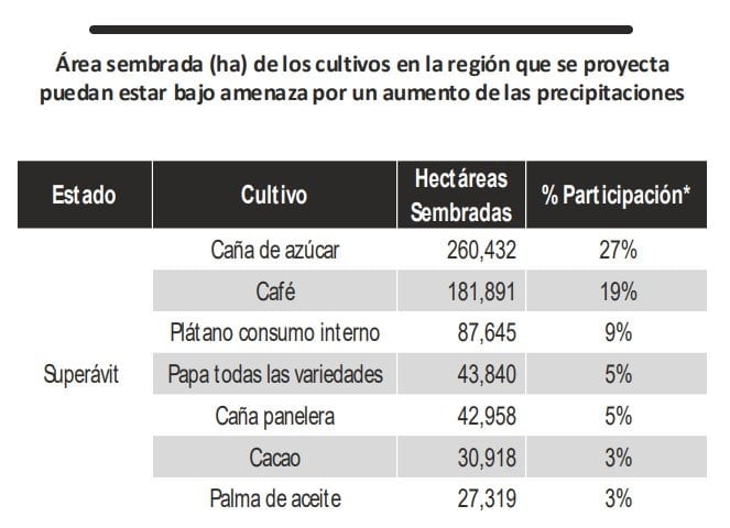 Cultivos de regiones Andina y Pacífica serían los más impactados por Fenómeno de La Niña en Colombia