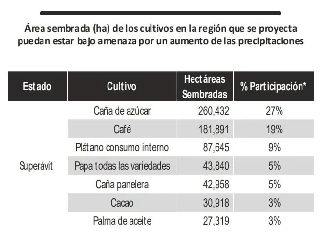 Cultivos de regiones Andina y Pacífica serían los más impactados por Fenómeno de La Niña en Colombia Cultivos de regiones Andina y Pacífica serían los más impactados por Fenómeno de La Niña en Colombia