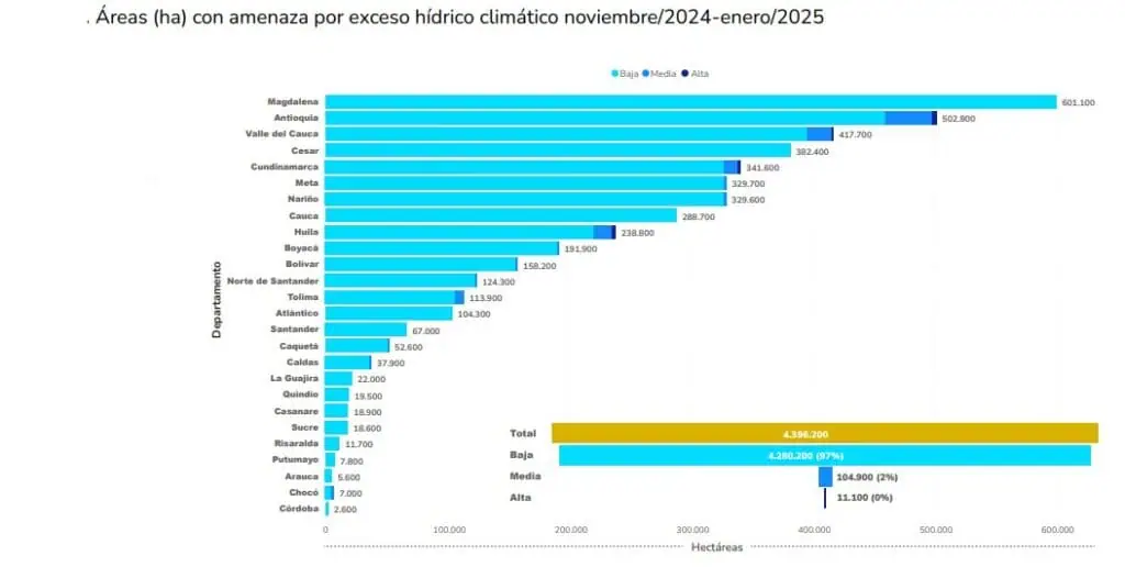 Cerca de 10.000 hectáreas de áreas cultivables en Colombia estarían en riesgo por lluvias a final de año Fenómeno de La Niña