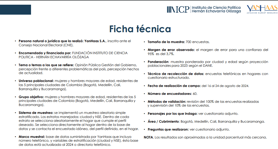 Encuesta dice que gran mayoría de colombianos desconfía del gobierno Petro Ficha técnica de la encuesta Sabemos.