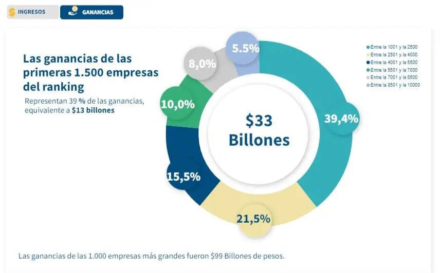 Las 10.000 empresas más grandes de Colombia ganaron $132 billones en 2023 9000 empresas