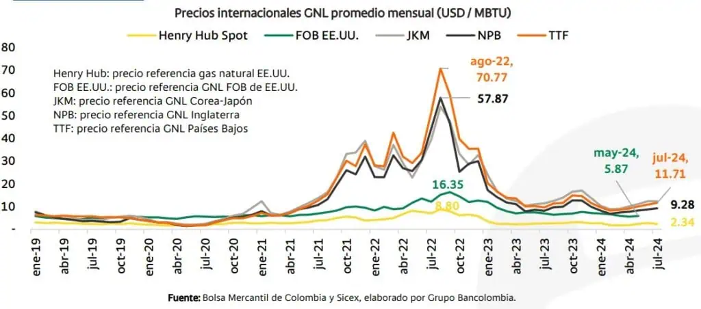 Traer gas natural del mar Caribe subiría los precios en Colombia, prevé Bancolombia Traer gas natural del mar Caribe subiría los precios en Colombia, prevé Bancolombia