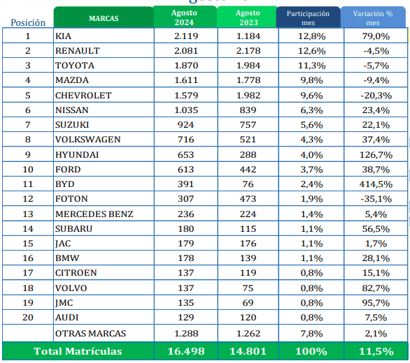 Venta de carros en Colombia subió 11,5% en agosto de 2024 Sector automotor de Colombia aumentó ventas en 11,5% en agosto de 2024