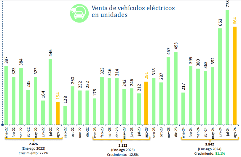 Venta de carros en Colombia subió 11,5% en agosto de 2024 Sector automotor de Colombia aumentó ventas en 11,5% en agosto de 2024
