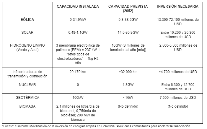 ¿Cuánto han crecido las inversiones en energías renovables en Colombia? 