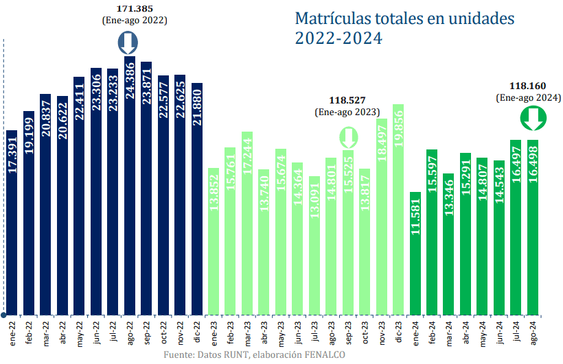 Venta de carros en Colombia subió 11,5% en agosto de 2024 Sector automotor de Colombia aumentó ventas en 11,5% en agosto de 2024