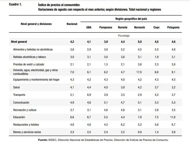 ¿Se frenó ciclo bajista de inflación en Argentina durante el Gobierno Milei? Inflación mensual en Argentina