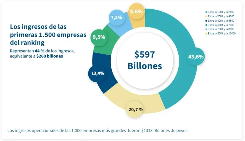 Las 10.000 empresas más grandes de Colombia ganaron $132 billones en 2023 9000 empresas