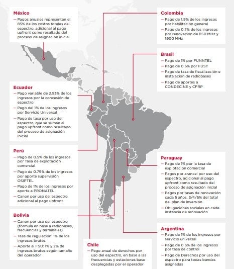Empresas telecomunicaciones en América Latina