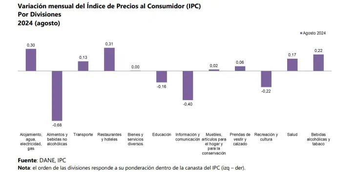 ¿Qué jalonó a la inflación en Colombia para que fuera en agosto del 0 %? Inflación por rubros. Foto: DANE.