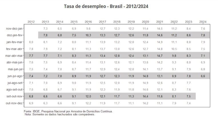 desempleo en Brasil