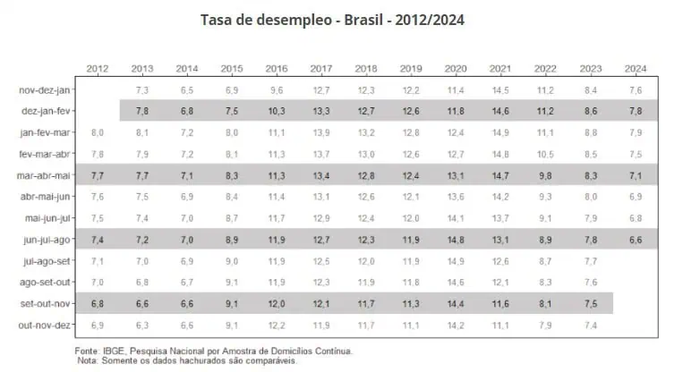 Brasil alcanza la menor tasa de desempleo en 12 años desempleo en Brasil