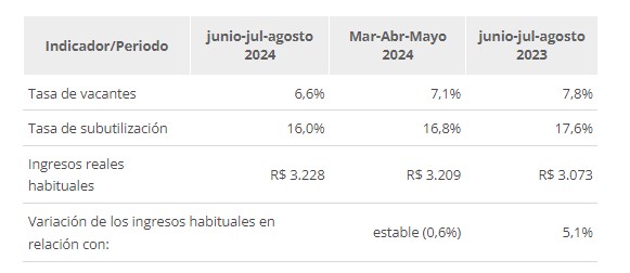 desempleo en Brasil