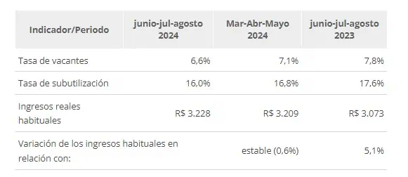 Brasil alcanza la menor tasa de desempleo en 12 años desempleo en Brasil