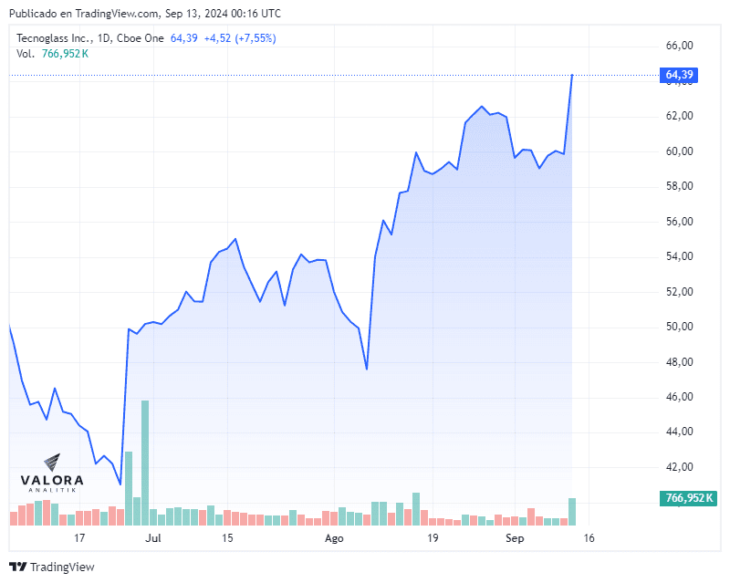 Tecnoglass marca nuevo récord en capitalización de mercado de US$3.000 millones Tecnoglass
