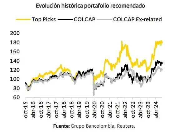 Top picks de Bancolombia se mantienen en septiembre; lanza recomendaciones de Ecopetrol Bancolombia