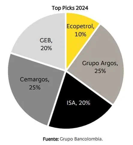Top picks de Bancolombia se mantienen en septiembre; lanza recomendaciones de Ecopetrol Acciones recomendadas de Bancolombia