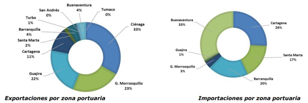 En primer semestre, zonas portuarias de Colombia movilizaron 90,4 millones de toneladas de carga