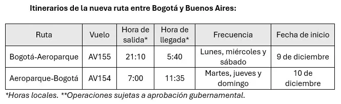 Avianca amplía conectividad a Buenos Aires; ha lanzado 20 nuevas operaciones internacionales en 2024 Avianca