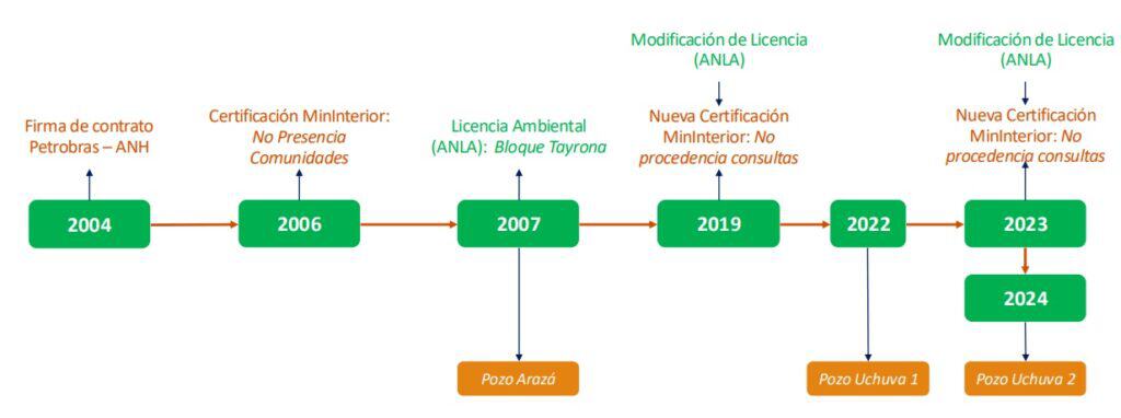 ¿Por qué es importante el pozo Uchuva 2 para el abastecimiento de gas en Colombia?