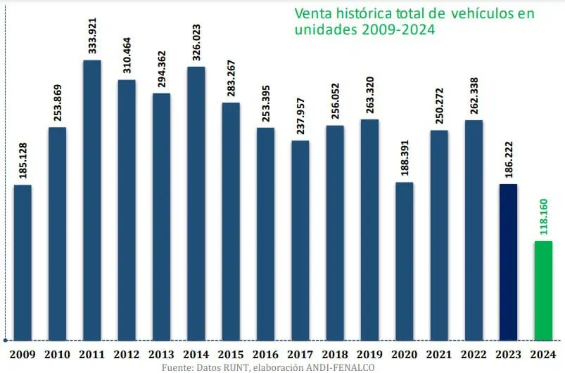 Venta de carros en Colombia subió 11,5% en agosto de 2024 Sector automotor de Colombia aumentó ventas en 11,5% en agosto de 2024